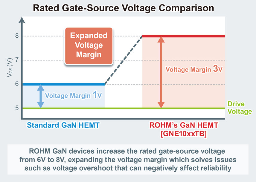 ROHM démarre la production de HEMT GaN 150 V : avec une tension de grille révolutionnaire de 8 V